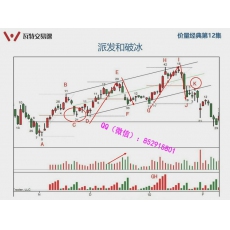 瓦特割麦人 多空趋势转换多空下冲反弹弹簧效应威科夫交易法 股票期货外汇实战培训视频课程