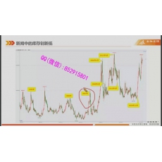 吾非诸葛 棕榈红枣鸡蛋白糖花生玉米菜粕农产品基本面研究 期货内部培训视频课程