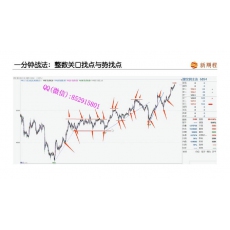新期程 一分钟周期战法短期市场波动核心精准盈利策略 期货内部培训视频课程